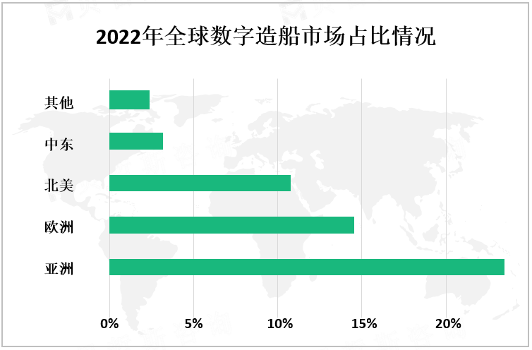 2022年全球数字造船市场占比情况