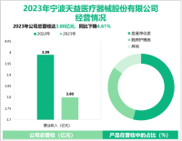 天益医疗专注于血液净化及病房护理领域，其营收在2023年为3.80亿元