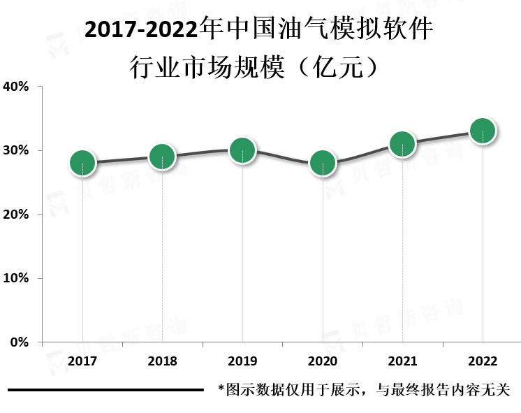 市场规模