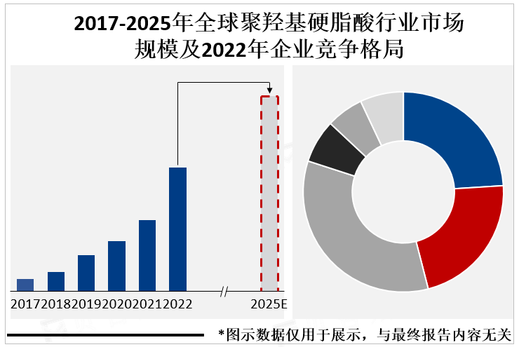 2017-2025年全球聚羟基硬脂酸行业市场规模及2022年企业竞争格局