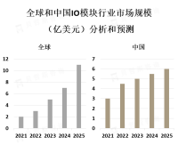 IO模块市场竞争激烈，工业自动化是IO模块市场的主要应用领域之一