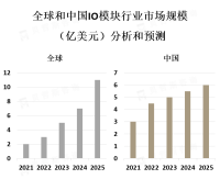 IO模块市场竞争激烈，工业自动化是IO模块市场的主要应用领域之一