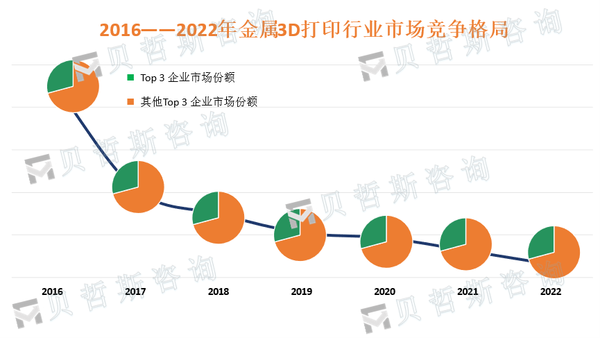 金属3D打印行业市场竞争格局