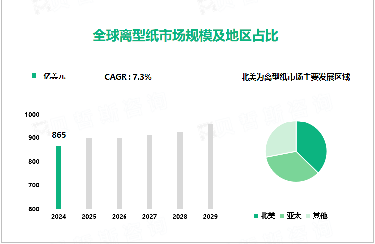 全球离型纸市场规模及地区占比 