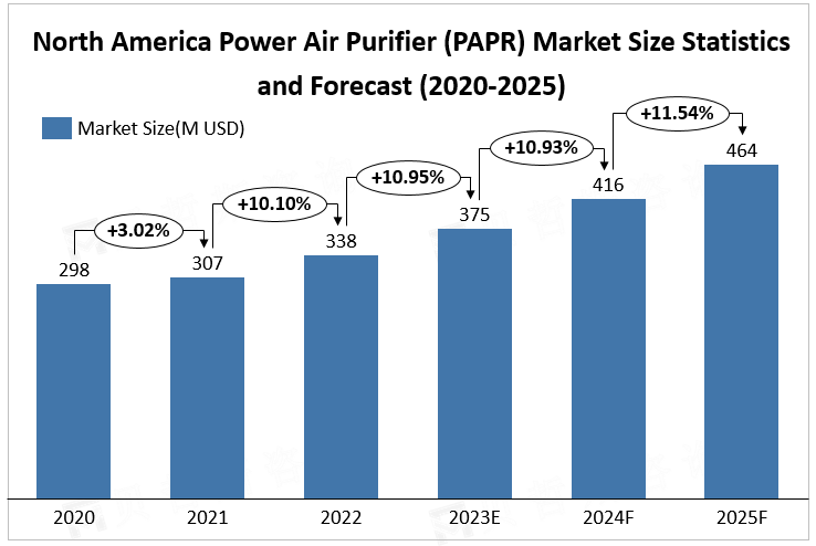 Power Air Purifier (PAPR) market size statistics and forecast in North America, 2020-2025