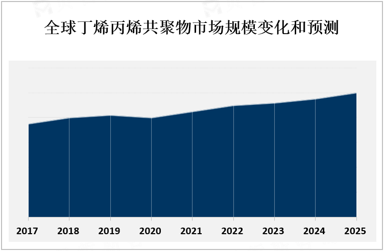 全球丁烯丙烯共聚物市场规模变化和预测