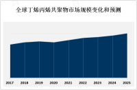 丁烯丙烯共聚物性能优良，市场规模将继续扩大[图]