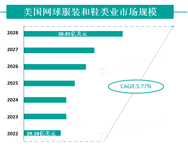 美国网球服装和鞋类业市场规模