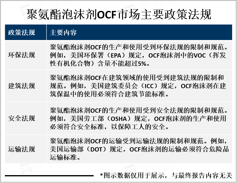 聚氨酯泡沫剂OCF市场主要政策法规