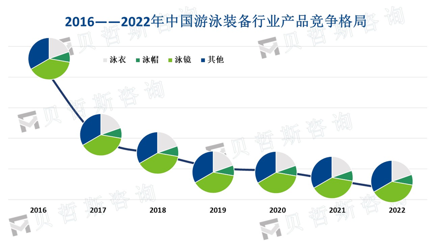 竞争格局