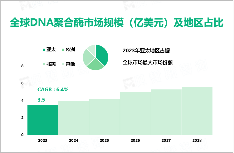 全球DNA聚合酶市场规模（亿美元）及地区占比