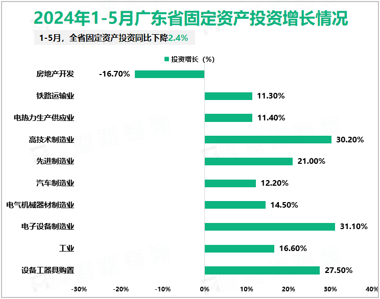 2024年1-5月广东省固定资产投资增长情况