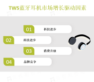 随着消费者对音质和使用体验的要求不断提高，TWS蓝牙耳机市场将会继续保持快速增长的趋势