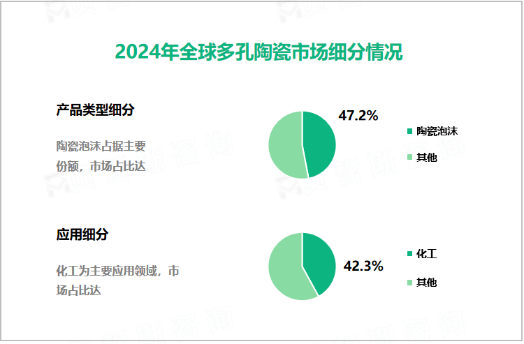 2024年全球多孔陶瓷市场细分情况