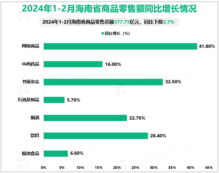 2024年1-2月海南省商品零售额同比增长情况