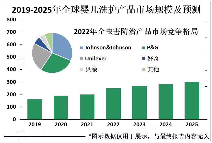 2019-2025年全球婴儿洗护产品市场规模及预测 