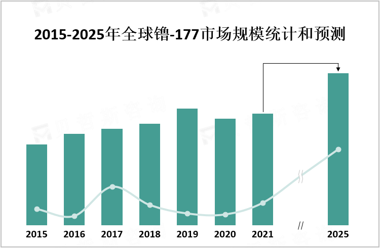 2015-2025年全球镥-177市场规模统计和预测