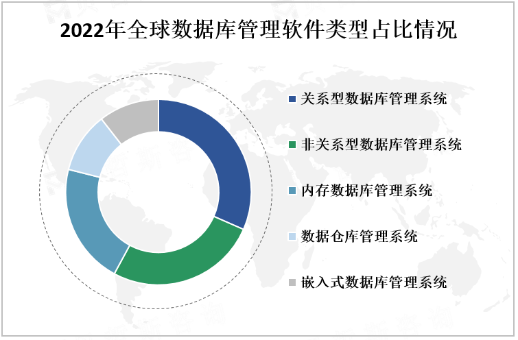 2022年全球数据库管理软件类型占比情况