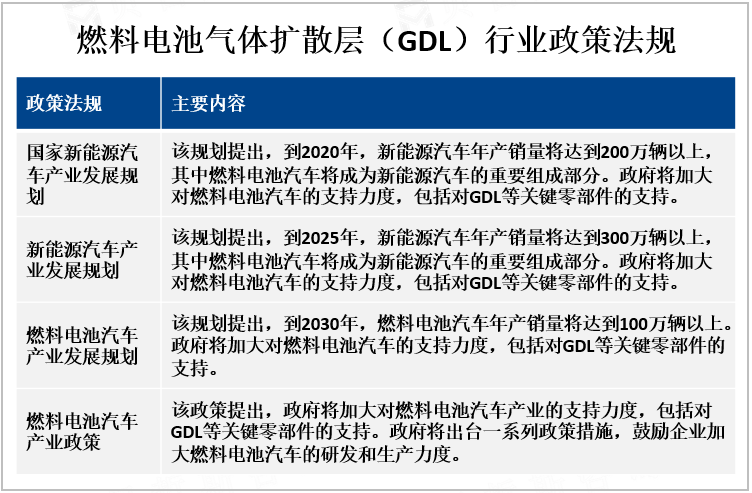 燃料电池气体扩散层（GDL）行业政策法规