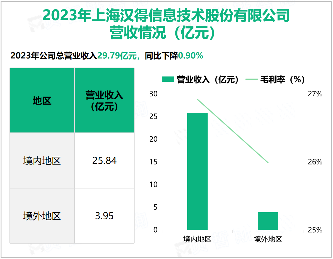 2023年上海汉得信息技术股份有限公司营收情况 (亿元)