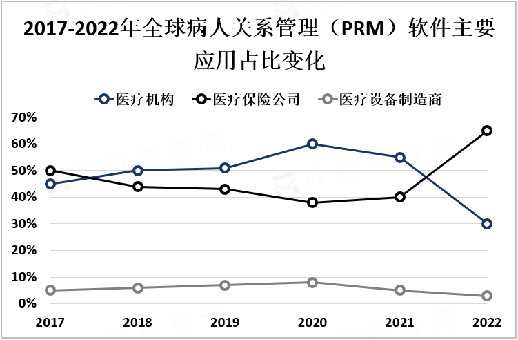 2017-2022年全球病人关系管理（PRM）软件主要应用占比变化