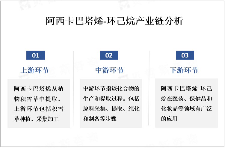 阿西卡巴塔烯-环己烷产业链分析