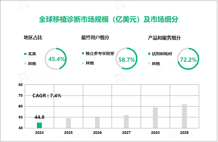  全球移植诊断市场规模（亿美元）及市场细分