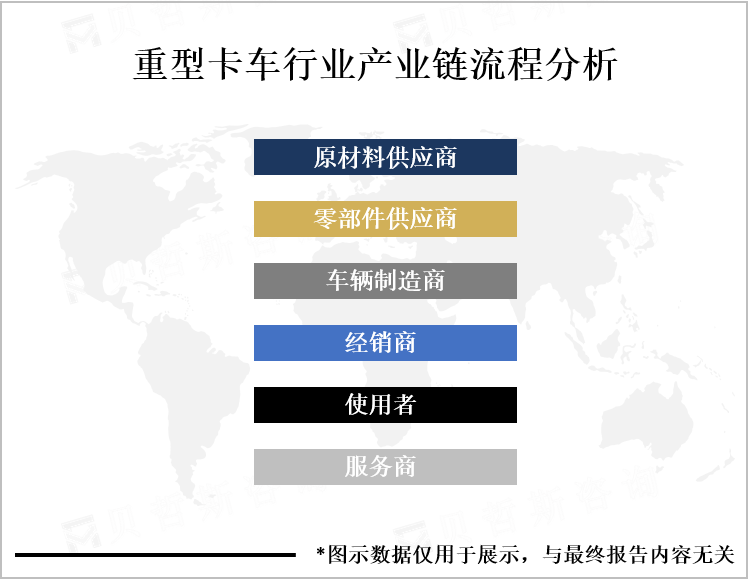 重型卡车行业产业链流程分析