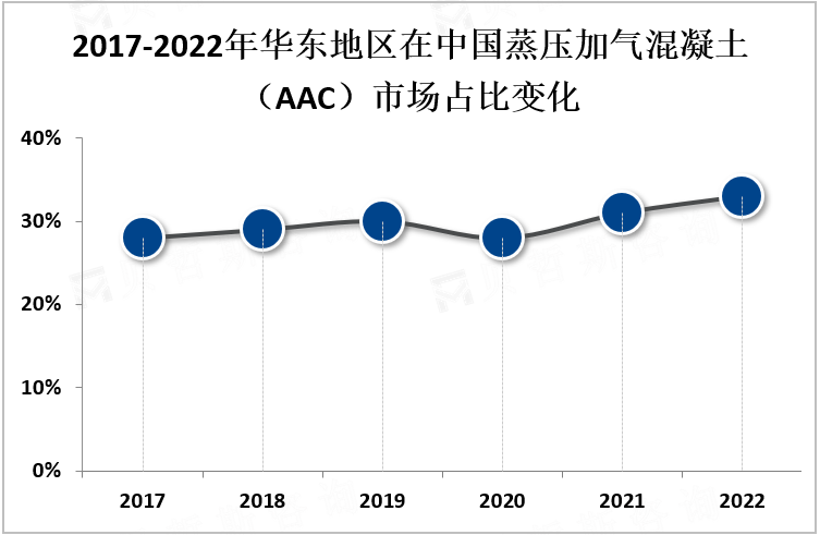 2017-2022年华东地区在中国蒸压加气混凝土（AAC）市场占比变化