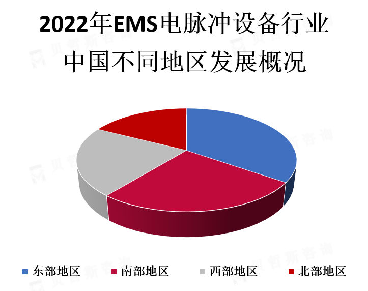 中国各地区市场份额