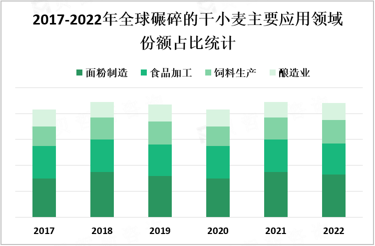 2017-2022年全球碾碎的干小麦主要应用领域份额占比统计