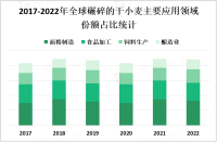 健康食品的兴起以及消费者对营养价值的关注为碾碎的干小麦市场提供发展机遇

