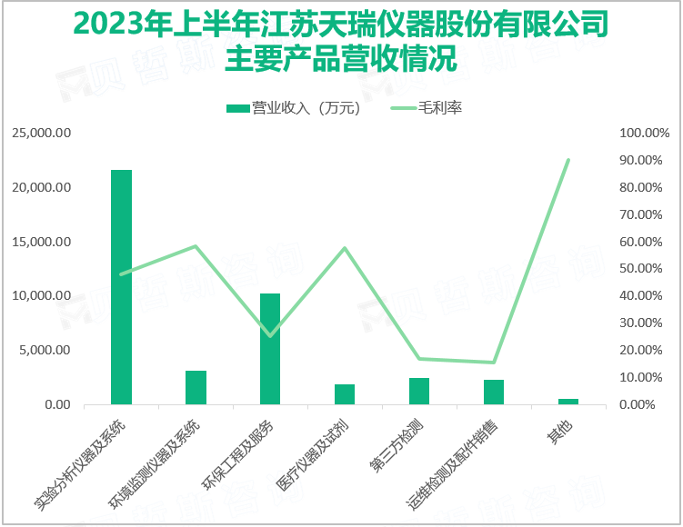 2023年上半年江苏天瑞仪器股份有限公司主要产品营收情况