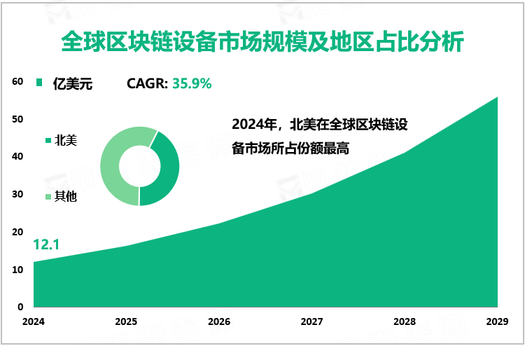 全球区块链设备市场规模及地区占比分析