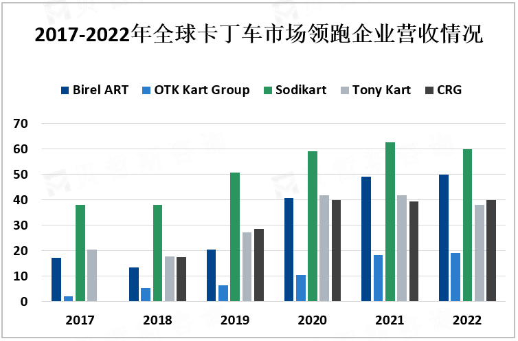 2017-2022年全球卡丁车市场领跑企业营收情况