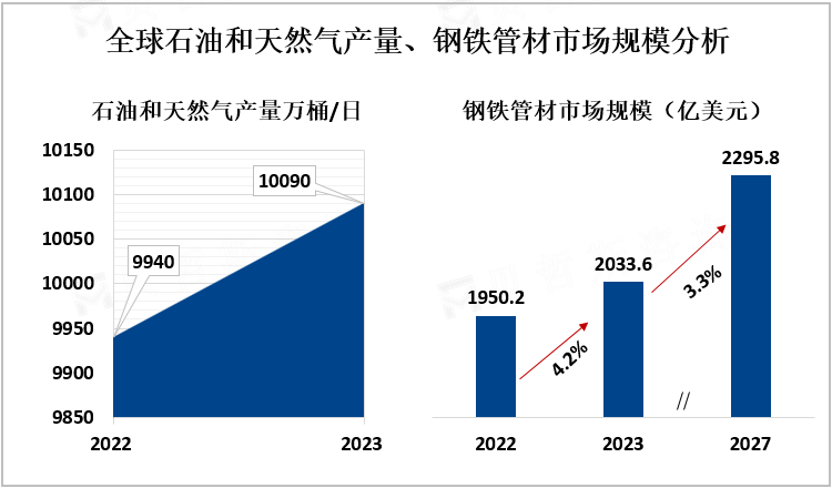 全球石油和天然气产量、钢铁管材市场规模分析