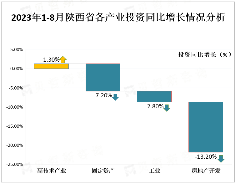2023年1-8月陕西省各产业投资同比增长情况分析