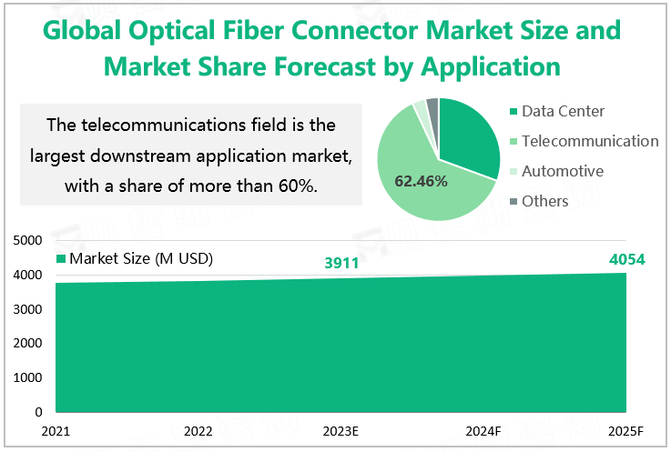 Global Optical Fiber Connector Market Size and Market Share Forecast by Application 