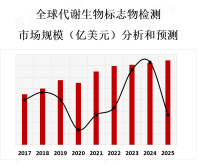 代谢生物标志物检测在临床医学、健康管理和个体化医疗等领域具有广泛应用