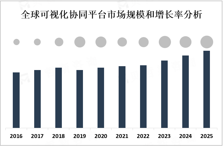 全球可视化协同平台市场规模和增长率分析