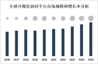 2023年中国可视化协同平台行业现状分析：市场以一线城市等发达地区为主[图]