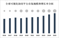 2023年中国可视化协同平台行业现状分析：市场以一线城市等发达地区为主[图]