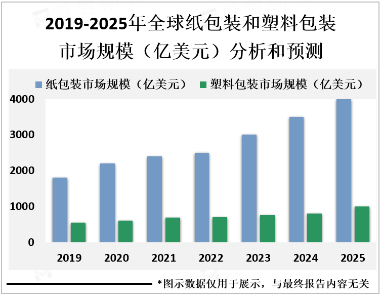 2019-2025年全球纸包装和塑料包装市场规模（亿美元）分析和预测
