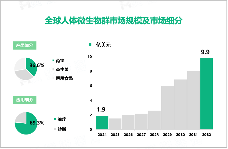 全球人体微生物群市场规模及市场细分