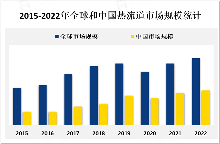 2015-2022年全球和中国热流道市场规模统计