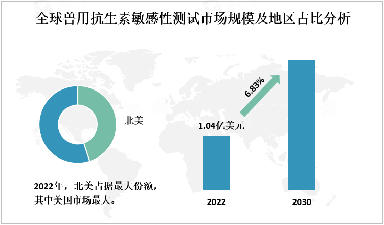 全球兽用抗生素敏感性测试市场规模及地区占比分析