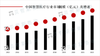 迈瑞医疗在智慧医疗行业的布局处于领先地位