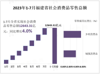2023年1-7月福建省实现社会消费品零售总额12643.31亿元，同比增长4.0%