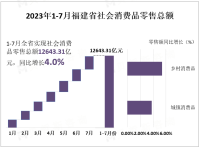 2023年1-7月福建省实现社会消费品零售总额12643.31亿元，同比增长4.0%