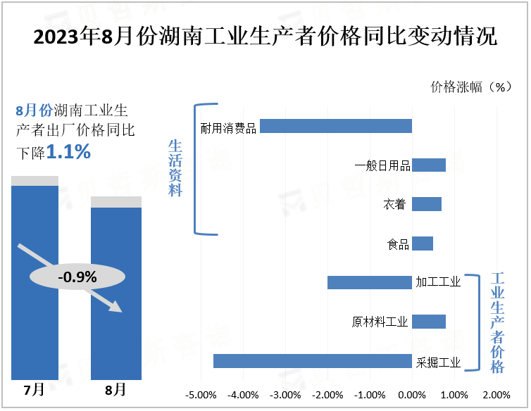 2023年8月份湖南工业生产者价格同比变动情况